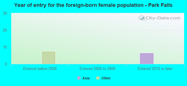 Year of entry for the foreign-born female population - Park Falls