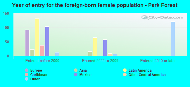 Year of entry for the foreign-born female population - Park Forest
