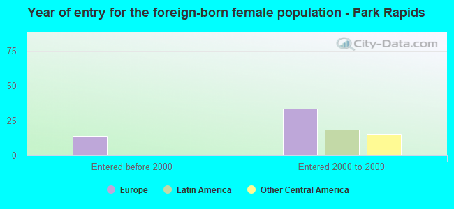Year of entry for the foreign-born female population - Park Rapids