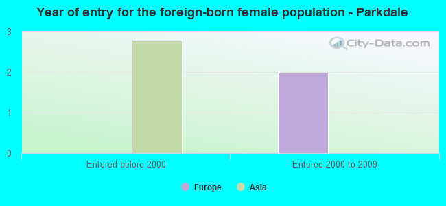 Year of entry for the foreign-born female population - Parkdale