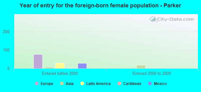 Year of entry for the foreign-born female population - Parker