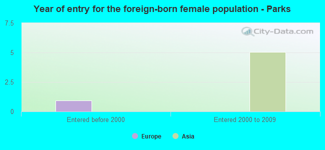 Year of entry for the foreign-born female population - Parks