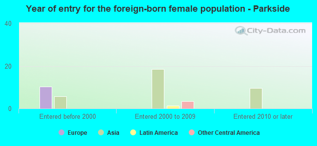 Year of entry for the foreign-born female population - Parkside