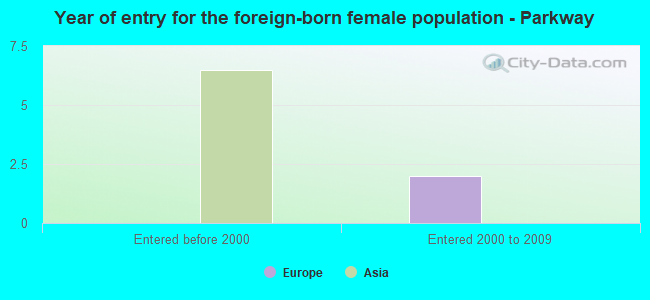 Year of entry for the foreign-born female population - Parkway