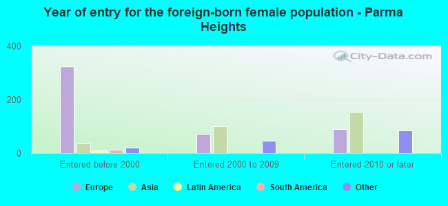 Year of entry for the foreign-born female population - Parma Heights