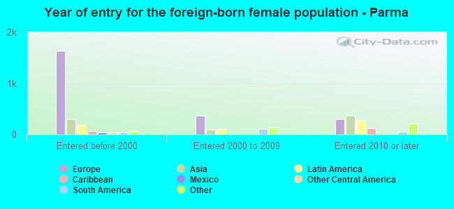 Year of entry for the foreign-born female population - Parma