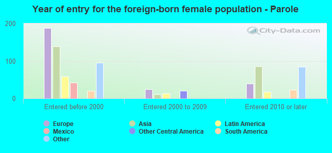 Year of entry for the foreign-born female population - Parole
