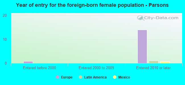 Year of entry for the foreign-born female population - Parsons