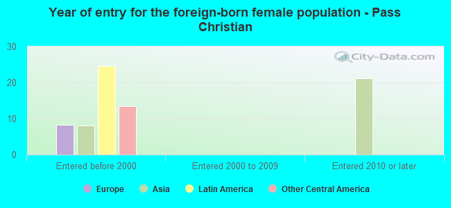 Year of entry for the foreign-born female population - Pass Christian