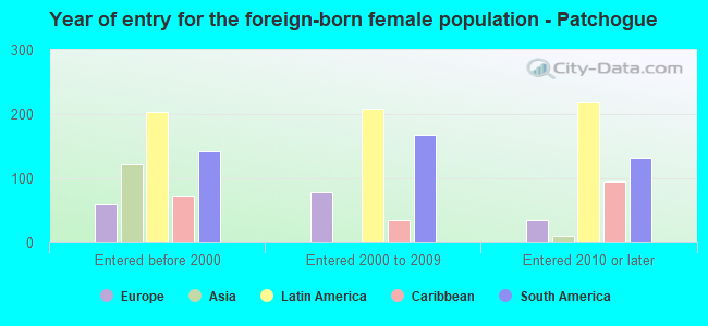 Year of entry for the foreign-born female population - Patchogue