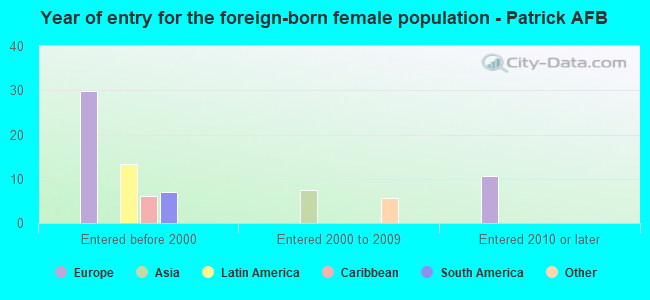 Year of entry for the foreign-born female population - Patrick AFB