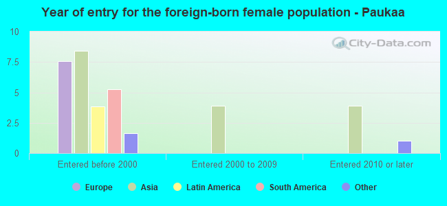 Year of entry for the foreign-born female population - Paukaa