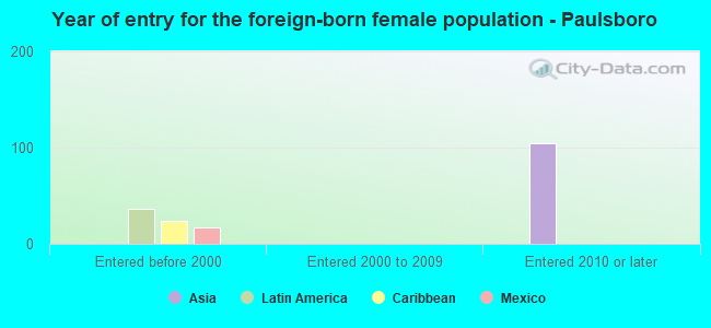 Year of entry for the foreign-born female population - Paulsboro
