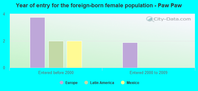 Year of entry for the foreign-born female population - Paw Paw