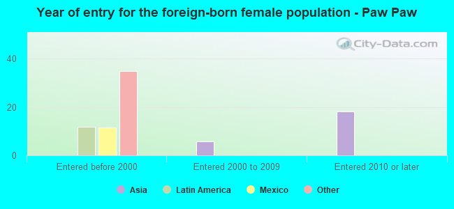 Year of entry for the foreign-born female population - Paw Paw