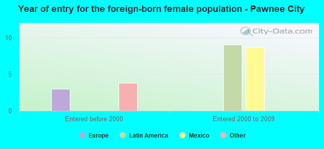 Year of entry for the foreign-born female population - Pawnee City