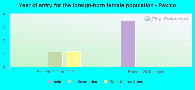 Year of entry for the foreign-born female population - Paxico