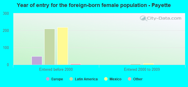 Year of entry for the foreign-born female population - Payette