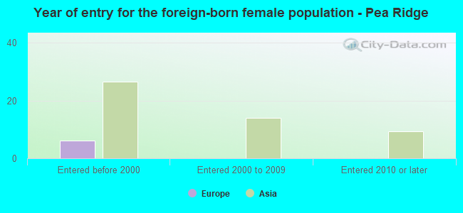 Year of entry for the foreign-born female population - Pea Ridge