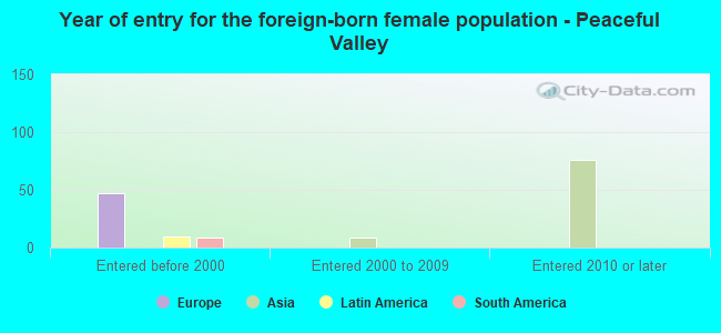 Year of entry for the foreign-born female population - Peaceful Valley