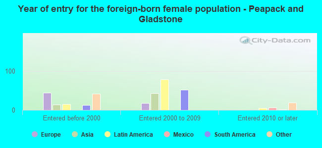 Year of entry for the foreign-born female population - Peapack and Gladstone