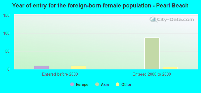 Year of entry for the foreign-born female population - Pearl Beach