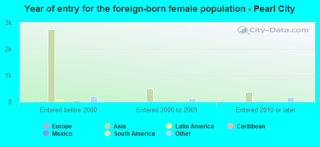 Year of entry for the foreign-born female population - Pearl City