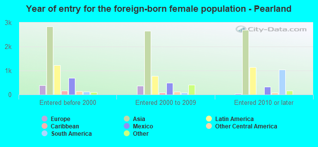 Year of entry for the foreign-born female population - Pearland