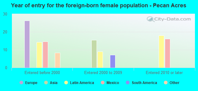 Year of entry for the foreign-born female population - Pecan Acres