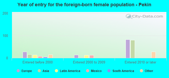 Year of entry for the foreign-born female population - Pekin