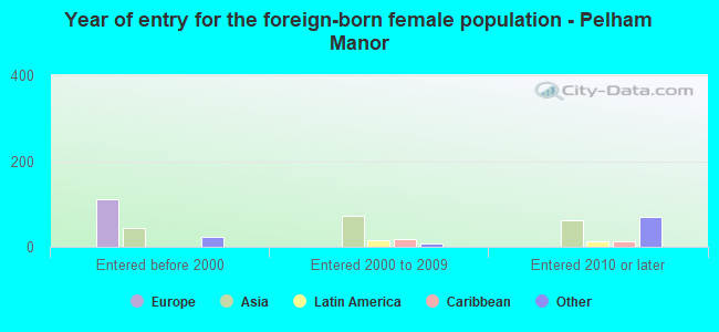 Year of entry for the foreign-born female population - Pelham Manor