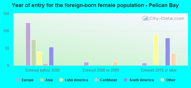 Year of entry for the foreign-born female population - Pelican Bay