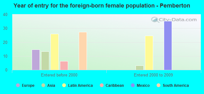 Year of entry for the foreign-born female population - Pemberton