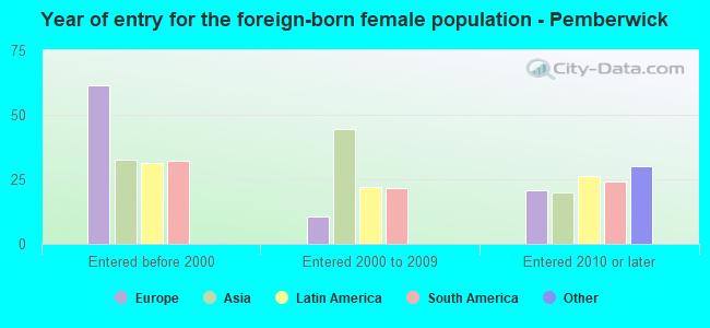 Year of entry for the foreign-born female population - Pemberwick