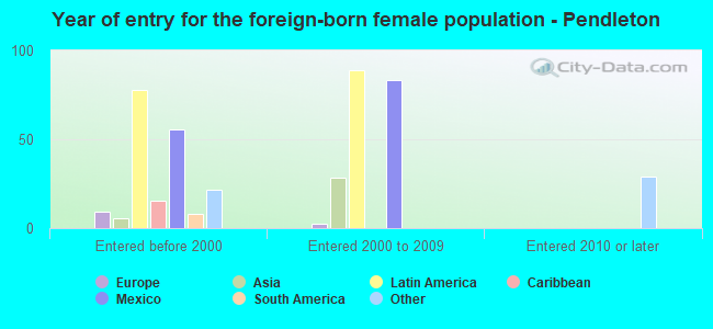 Year of entry for the foreign-born female population - Pendleton