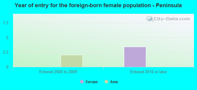 Year of entry for the foreign-born female population - Peninsula