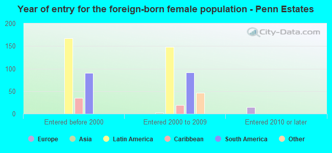 Year of entry for the foreign-born female population - Penn Estates