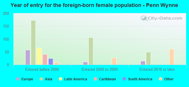 Year of entry for the foreign-born female population - Penn Wynne