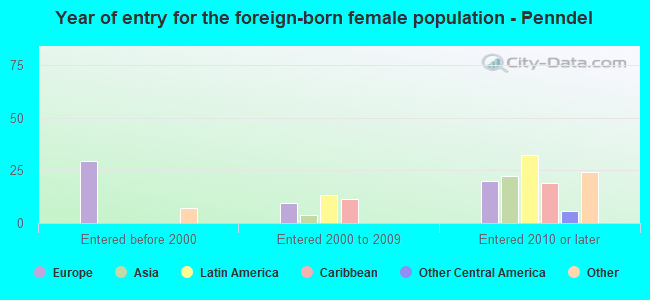 Year of entry for the foreign-born female population - Penndel