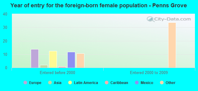 Year of entry for the foreign-born female population - Penns Grove