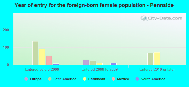Year of entry for the foreign-born female population - Pennside