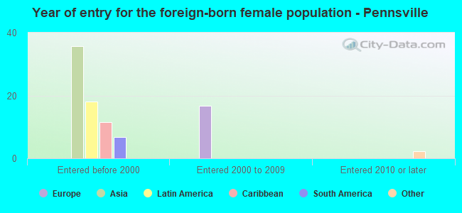 Year of entry for the foreign-born female population - Pennsville