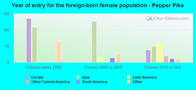 Year of entry for the foreign-born female population - Pepper Pike