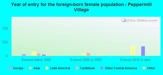 Year of entry for the foreign-born female population - Peppermill Village