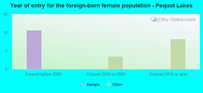Year of entry for the foreign-born female population - Pequot Lakes