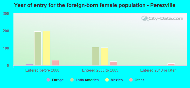 Year of entry for the foreign-born female population - Perezville