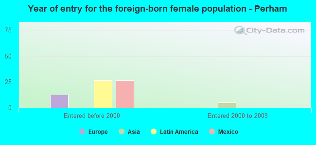 Year of entry for the foreign-born female population - Perham