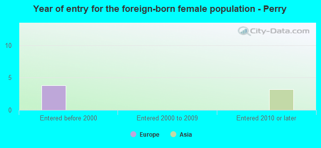 Year of entry for the foreign-born female population - Perry
