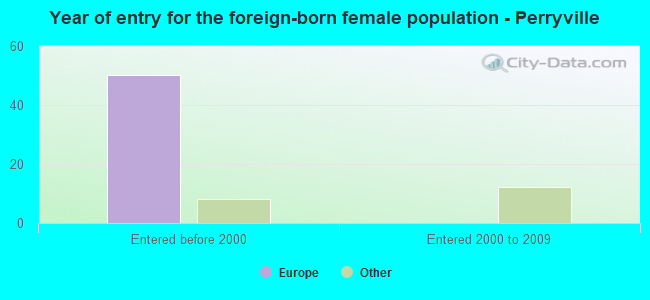 Year of entry for the foreign-born female population - Perryville