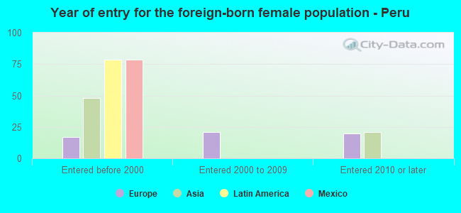 Year of entry for the foreign-born female population - Peru